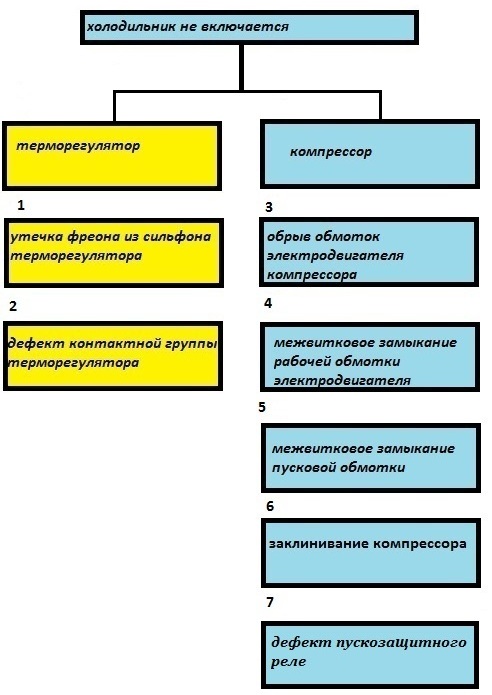 Реферат: Моделирование продажной стоимости двухкамерного холодильника